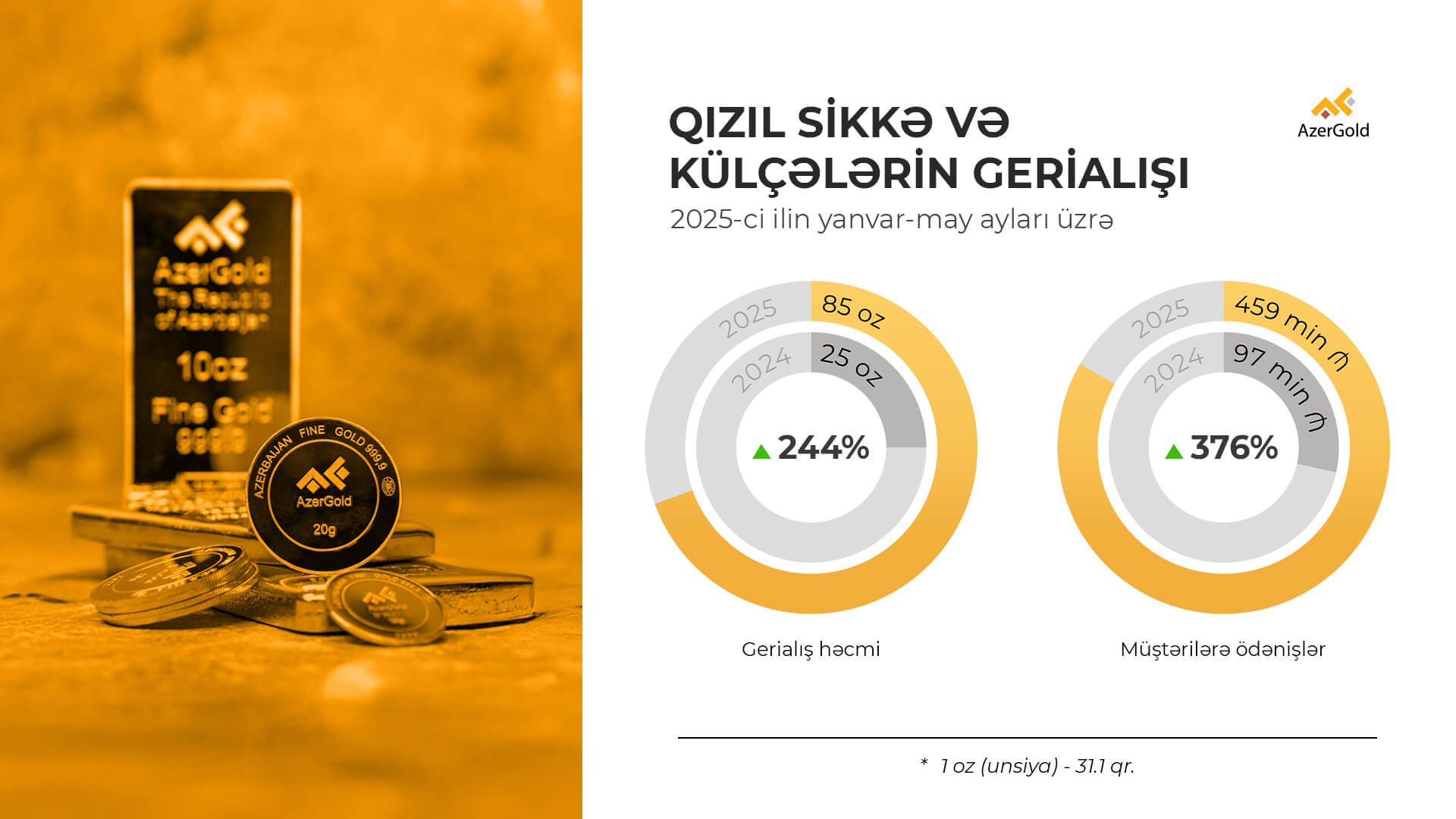“AzerGold” 85 unsiya qızıl sikkə və külçələrin gerialışını edib