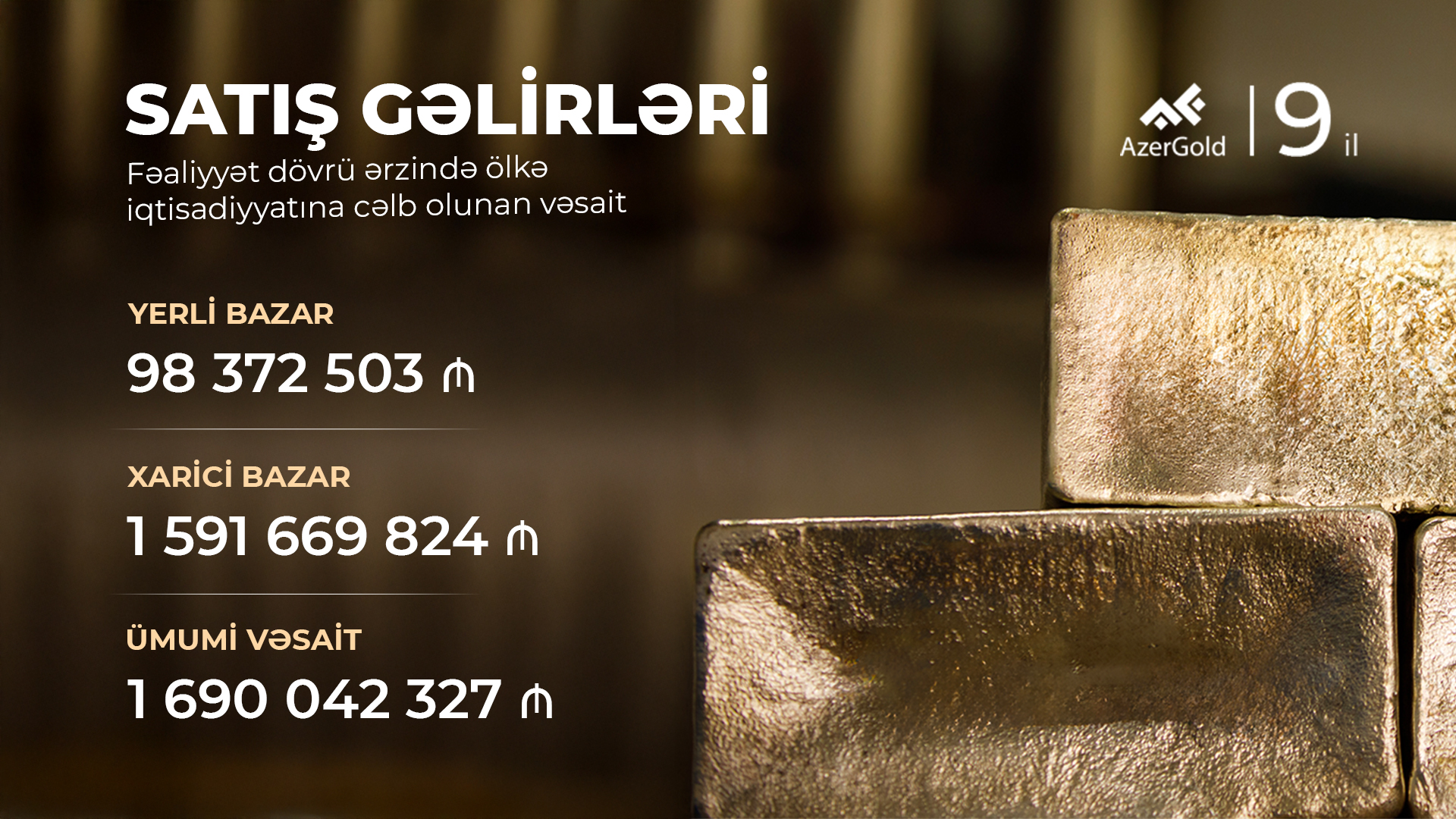 "AzerGold"un ümumi gəliri 1,6 milyard manatı ötüb
