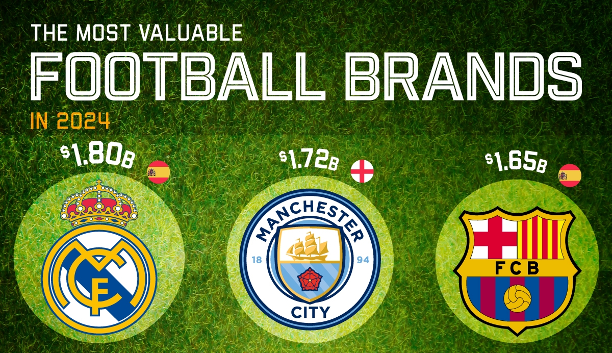 "Real" dünyanın ən bahalı futbol brendi oldu