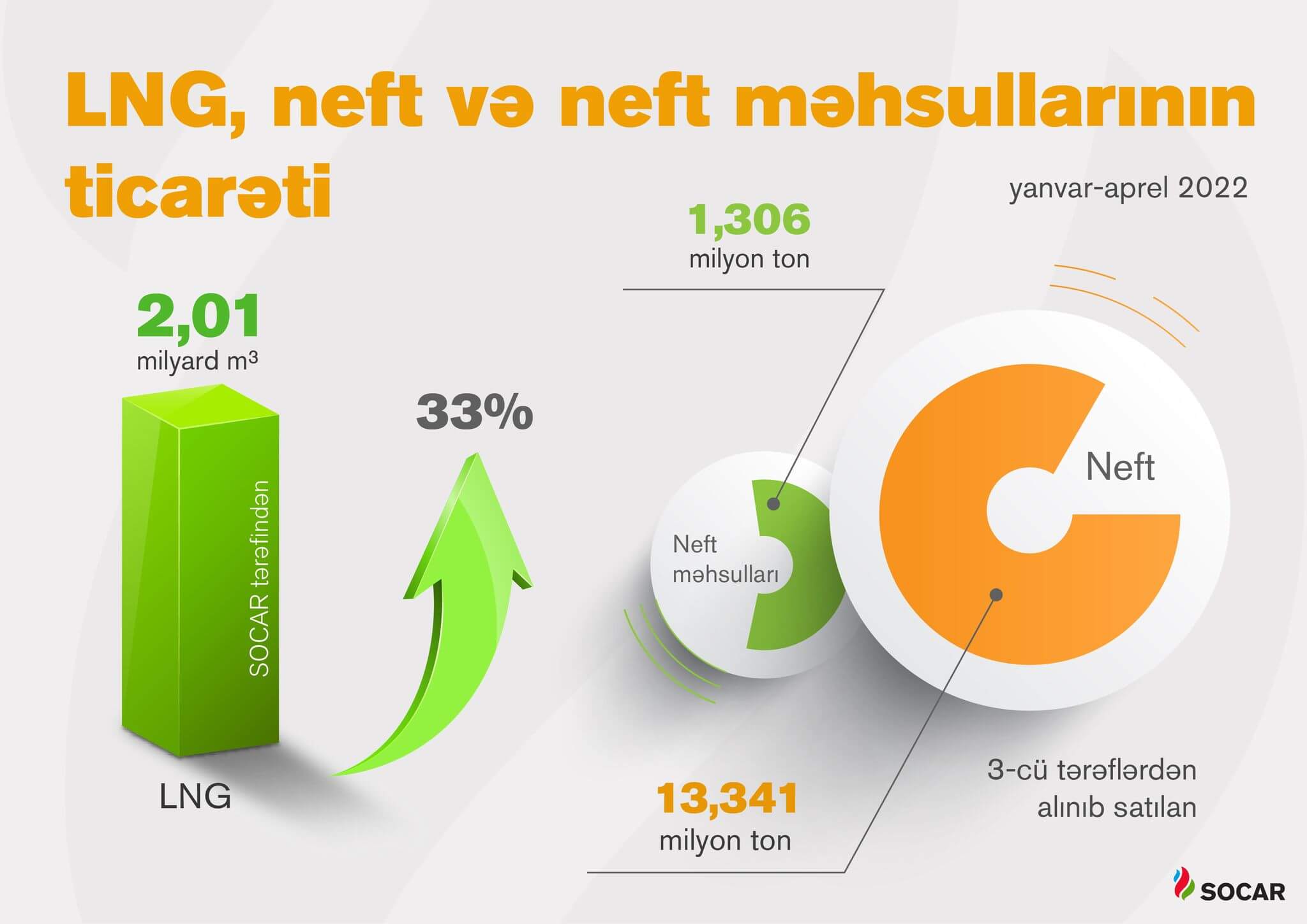 SOCAR LNG ticarətini 33% artırıb